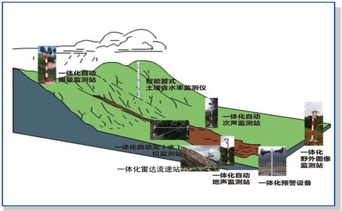 山體泥石流監測方案