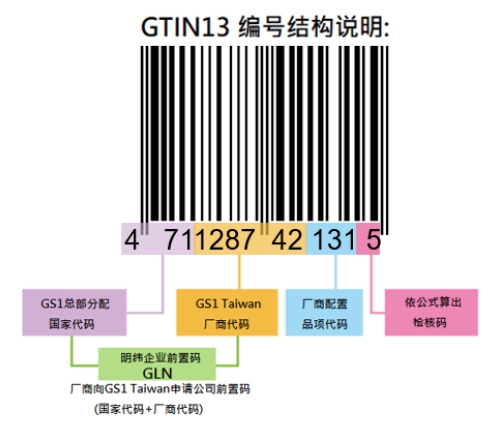 明緯產品公告：標準品導入全球交易品項識別碼